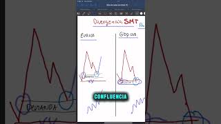 Divergencias SMT cómo usarlas [upl. by Edivad]