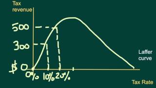 Laffer Curve [upl. by Julita]