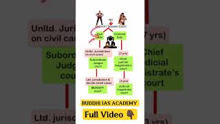 Subordinate court structure  District court vs Session court shorts polity [upl. by Eurydice206]