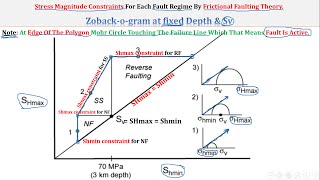 Reservoir Geomechanics HW6amp7 Wellbore Failures amp CriticallyStressed Faults [upl. by Zile]