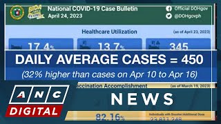 PH sees 32 pct increase in daily average of COVID19 cases  ANC [upl. by Ecela]