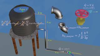 Design Pipe Diameter considering Major and Minor Head Losses 3D animation [upl. by Rocco]