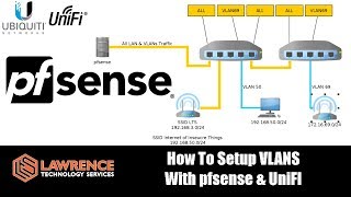 How To Setup VLANS With pfsense amp UniFI Also how to build for firewall rules for VLANS in pfsense [upl. by Llehcear]