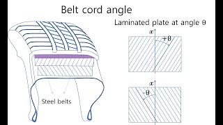 E0030 tire conicity amp ply steer part 3  introduction to ply steer manufacturing distribution [upl. by Emorej]