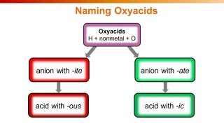 Naming Acids [upl. by Kerrie259]