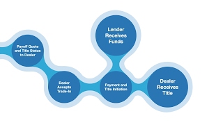 Dealertrack Accelerated Title for Lenders [upl. by Baynebridge86]