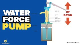 Force pump  Force pump definition  Kisembo Academy [upl. by Chapel]