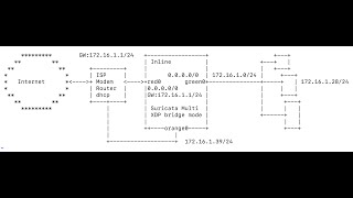 BPFireIPFire eBPF Suricata Intrusion Prevention Bridge Mode with Multi XDP attachment [upl. by Grider]