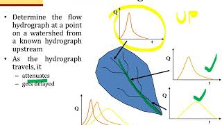 Chapter 8 Flood Routing PART 1 amp 2 ENGLISH DR NOR ELIZA ALIAS [upl. by Nylaret]