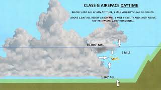 Understanding Airspace 2 [upl. by Winters]