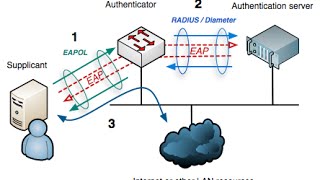 Configure Windows for 8021X Authentication [upl. by Innis642]