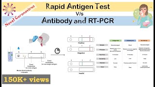 Rapid Antigen Test for Covid19 Novel coronavirus Principle How it works [upl. by Eudosia]