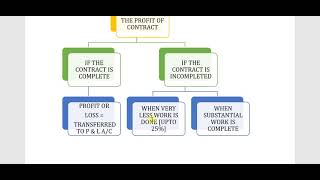 BCOM SEM  4 COST ACCOUNT UNIT  4 PART  2 [upl. by Colvin]