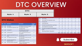 DTC OVERVIEW  DIAGNOSTIC TROBULE CODE  DTC STATUS  DTC WORKING  DEM  AUTOSAR  19 SERVICE  SAE [upl. by Edwyna358]