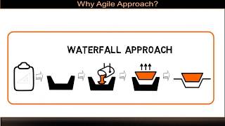 Part 4 Why Agile Approach Difference between Iterative Incremental and Agile [upl. by Notyal]