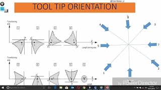 Tool tip orientation in CNC machine No6  how to set tool tip orientation in CNC lathe [upl. by Eiralc]