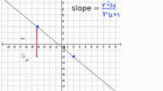 Given a Graph Find the Slope [upl. by Comras285]