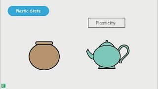 Plasticity and Plastic State amp Plastic Limit of Soil and its Determination [upl. by Ynettirb498]