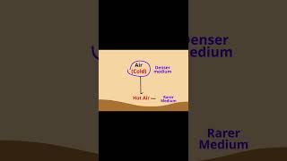 Mirage Formation Explained  Class 10 Physics  Light Chapter  Total Internal Reflection [upl. by Deni]