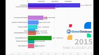 Top 10 Pharmaceutical Companies In the United Kingdom by Revenue 20112021 [upl. by Hajar848]