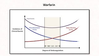 Anticoagulation amp Thrombolytics Hemostasis  Lesson 6 [upl. by Roddie241]