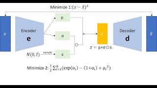 Variational AutoEncoder VAE  Introduction  computer vision شرح عربي [upl. by Alihs]