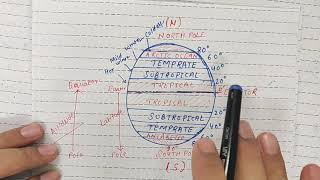 Organism and population 2 tropical subtropical temperate Arctic Antarctic equator and pole [upl. by Rennane347]