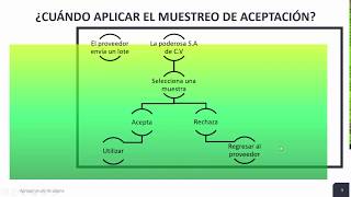 CLASE 1 DE MUESTREO DE ACEPTACIÓN [upl. by Templeton645]