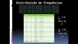 Tipos de frequência  Distribuição de Frequências  Estatística [upl. by Gnel]