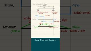 Strength of Materials  Shear and Moment Diagrams [upl. by Chancellor]