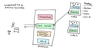 Kubernetes Architecture Explained [upl. by Acisey726]