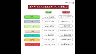 Tax brackets for 2024 [upl. by Akeit]