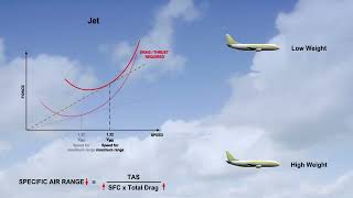 ATPL AIRCRAFT PERFORMANCE 18 General Performance quotPrinciples En Routequot Part 4 [upl. by Haeckel974]