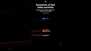 GDP Per Capita of East Asian countries stats graph asia eastasia china japan southkorea [upl. by Nairdad706]