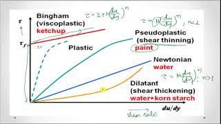 RHEOLOGICAL CLASSIFICATION OF FLUIDS [upl. by Tdnerb295]