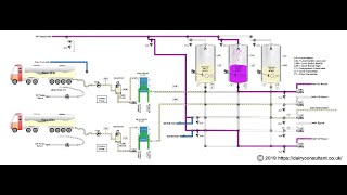 Dairy Consultant Training Video No 1 Milk Reception and Milk Silos Dairy Factory Design [upl. by Harriett]