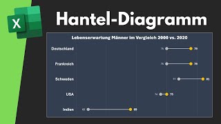 HantelDiagramm für BUSINESS GRAFIKEN  Dumbbell Chart [upl. by Arrotal]