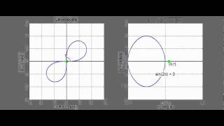 Polar Curves What is a Lemniscate [upl. by Ynove512]