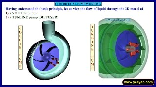 centrifugal pump working animation  maintenance  theory [upl. by Yuu]