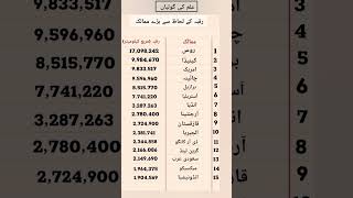 Top 15 largest countries of the world by area generalknowledge world facts countries [upl. by Alatea]