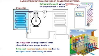 Refrigeration Cycle Explained  Air Conditioner Working [upl. by Peacock]