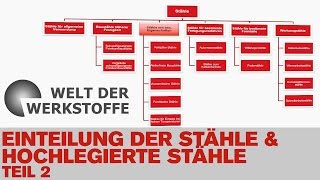 Die Welt der Werkstoffe Einteilung der Stähle und hochlegierte Stähle Teil 2 [upl. by Marcos]