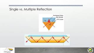 Sampling Accessories  Attenuated Total Reflection ATR [upl. by Selokcin58]