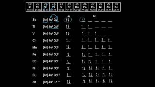 Electron configurations of the 3d transition metals  AP Chemistry  Khan Academy [upl. by Kcirderf]