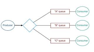 RabbitMQ in 5 Minutes [upl. by Naejarual42]