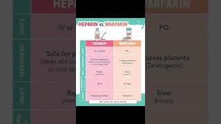 Heparin vs warfarin [upl. by Meridith]