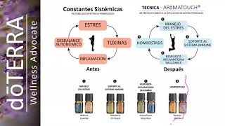 Técnica Aromatouch  doTERRA [upl. by Nessej]