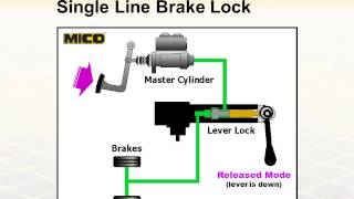 MICO Product Training Session 9  Hydraulic Brake Locks [upl. by Annatnom]