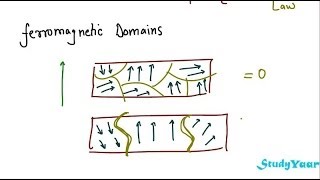 Ferro Magnetic Materials  Weiss Theory of Ferromagnetism Ferromagnetic Domains Hysteresis Loop [upl. by Nohsar]