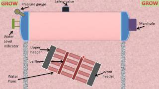 Babcock And Wilcox Boiler Easily Understand हिन्दी [upl. by Soracco]